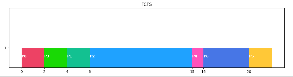 FCFS