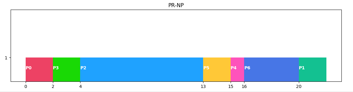 Priority Non-Preemptive