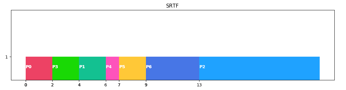 Shortest Remaining Time First